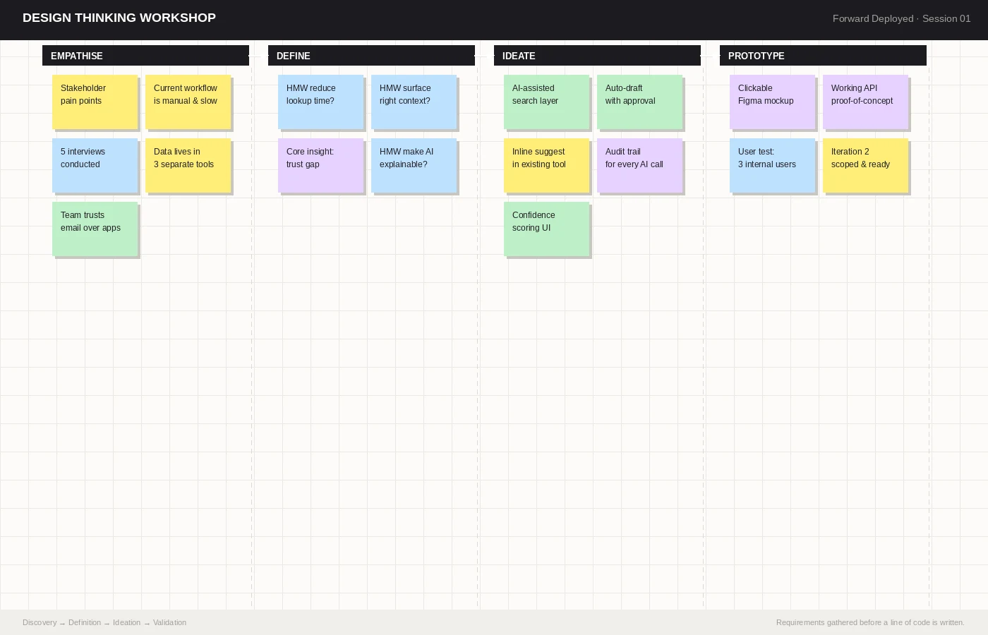 A design thinking workshop board with Empathise, Define, Ideate, and Prototype phases showing colour-coded sticky notes and how problems are mapped before code is written