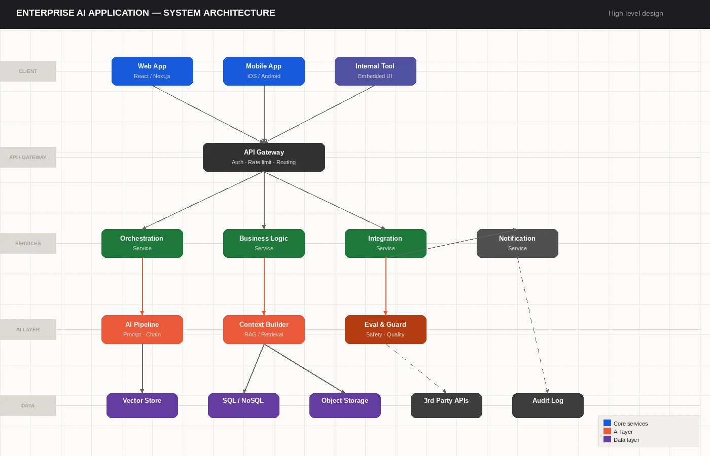 Enterprise AI application system architecture diagram showing the client layer, API gateway, services, AI pipeline with RAG and retrieval, evaluation layer, and data stores
