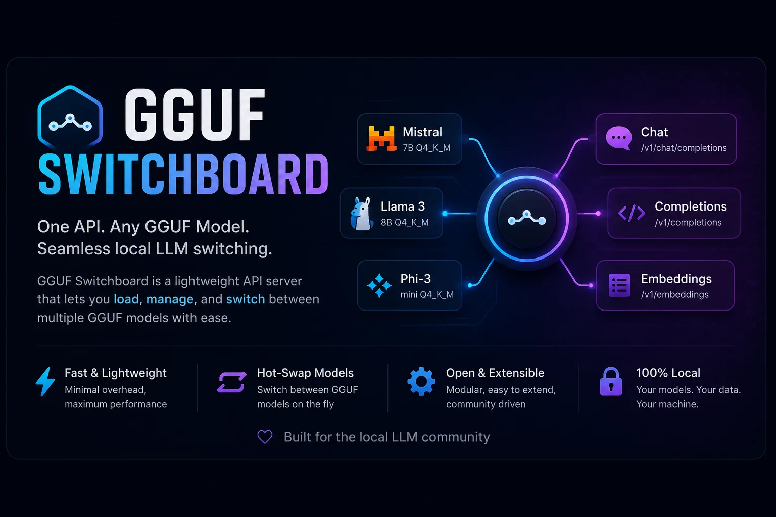 GGUF Switchboard: any GGUF model — Mistral, Llama 3, Phi-3 — hot-swapped behind one local OpenAI-compatible API serving chat, completions, and embeddings